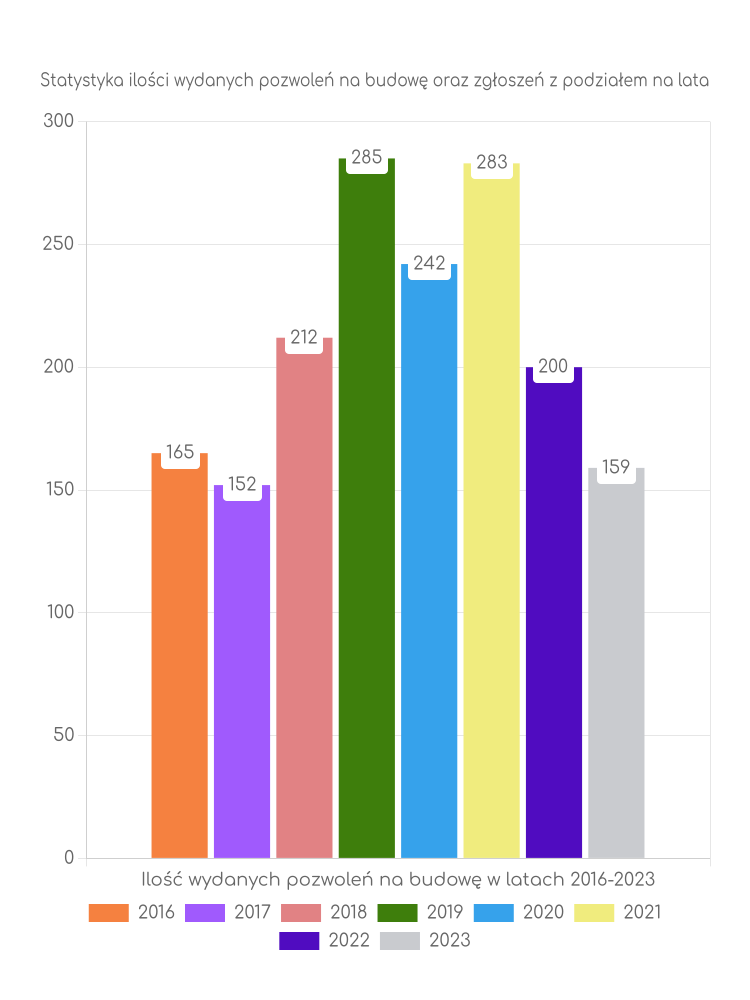 Zestawienie statystyk pozwoleń na budowę w gminie Łochów